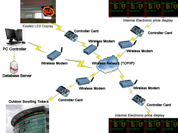 Wireless GPRS Solution For LED Display System Structure
